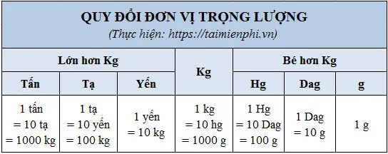 Quy doi don vi trong luong