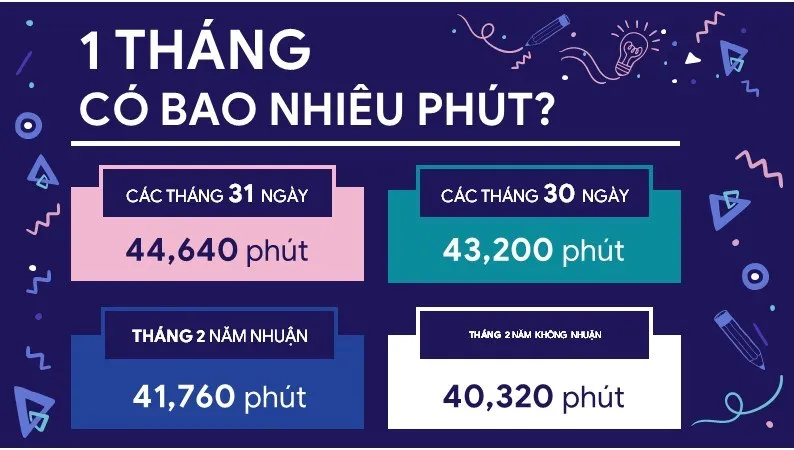 Một tháng có bao nhiêu phút?