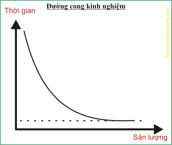 duong cong kinh nghiem