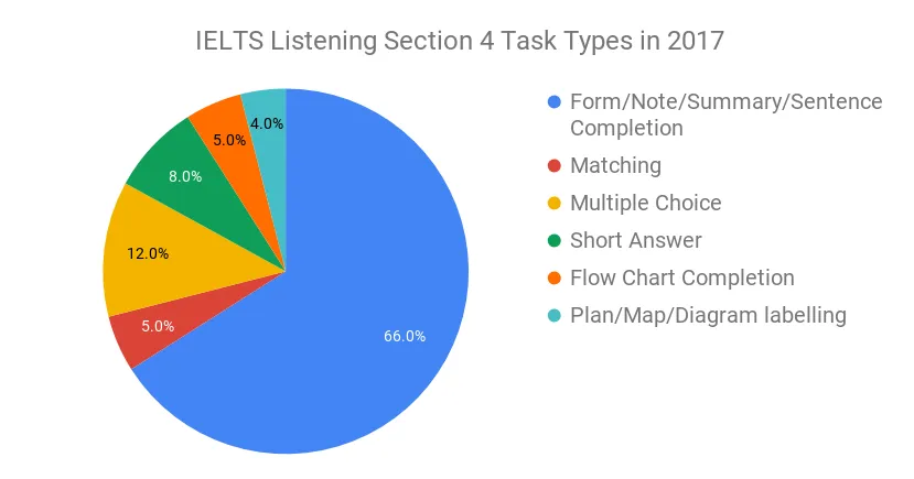 IELTS Listening Section 4 Task Types in 2017