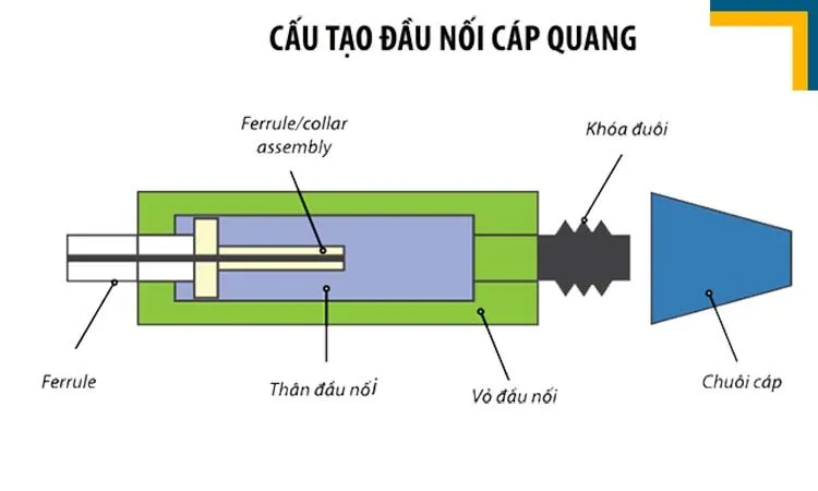 cách nối dây cáp quang vào modem 3