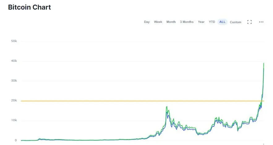 Biểu đồ tỉ giá đồng Bitcoin theo CoinMarketCap - hướng dẫn chơi bitcoin