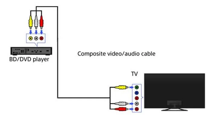 Kết nối đầu đĩa với tivi qua dây giắc