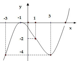 40 Bài tập Khảo sát và vẽ đồ thị hàm số có lời giải