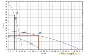 Đường biểu đồ máy bơm