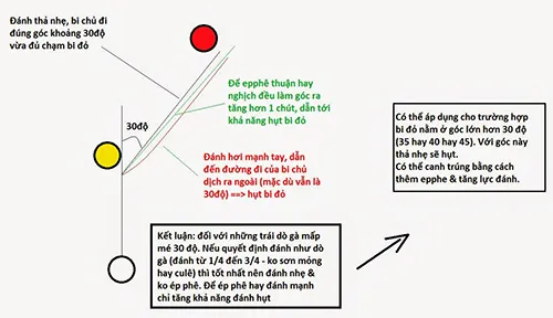 Quy tắc 30 độ những cú đánh đơn giản hiệu quả