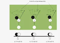 Quy tắc 30 độ những cú đánh đơn giản hiệu quả