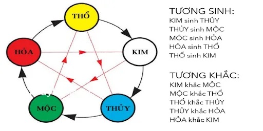 Ngũ hành tương khắc