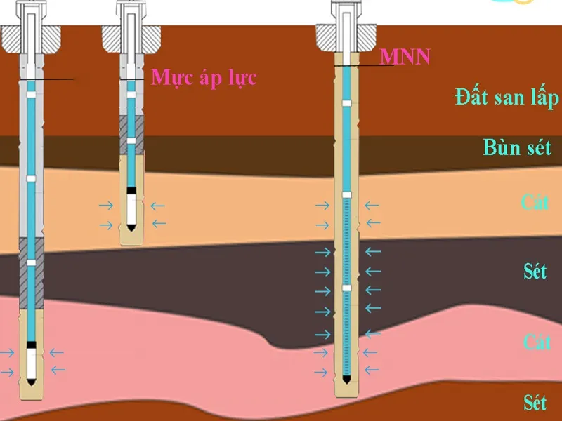 Hình ảnh: Điều kiện thủy văn ảnh hưởng đến chiều sâu chôn móng