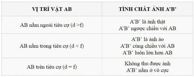 Thấu kính mỏng, thấu kính hội tụ, thấu kính phân kỳ, vật lí lớp 11