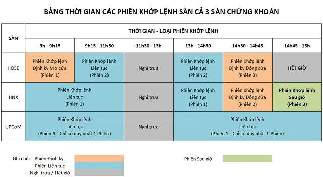 Bảng thời gian khớp lệnh trên sàn chứng khoán