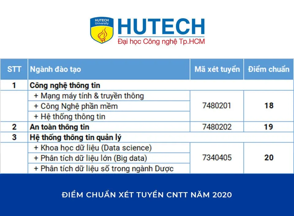 Điểm chuẩn công nghệ thông tin Đại học Công nghệ TP. HCM 2020