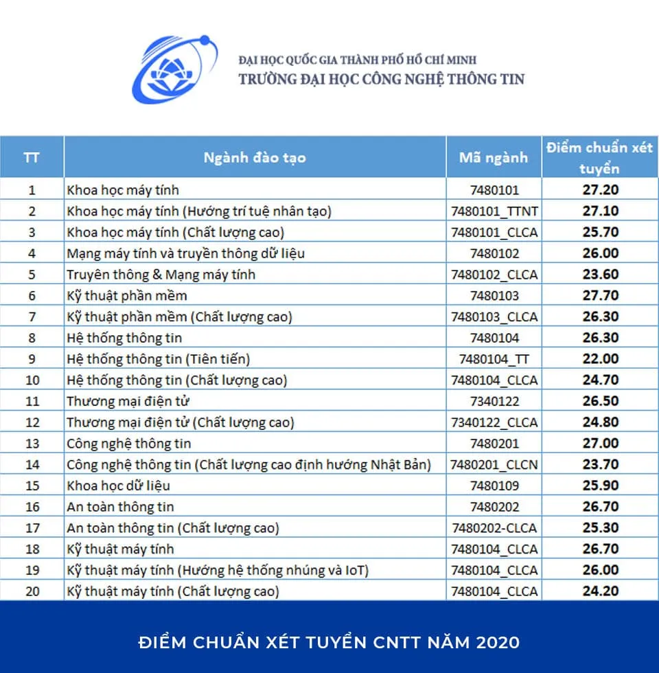 Điểm chuẩn công nghệ thông tin Đại học Công nghệ thông tin TP. HCM 2020