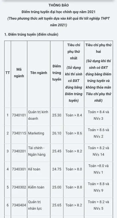 Điểm chuẩn trường Đại học công nghiệp hà nội năm 2021