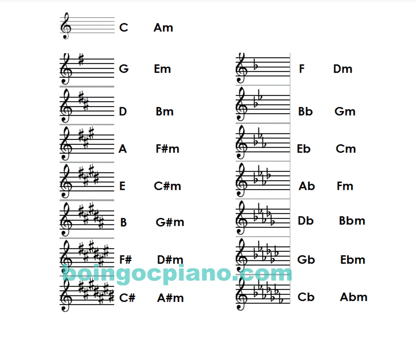 6 hợp âm cơ bản thường dùng khi đệm hát giọng Eb Cm (Mi giáng trưởng Đô thứ)