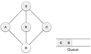 Breadth First Search Step Six