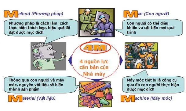 4M trong sản xuất, Phương pháp kiểm soát sản xuất bằng 4M