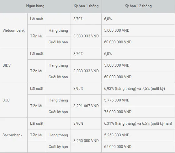 1 tỷ gửi ngân hàng lãi bao nhiêu 1 tháng