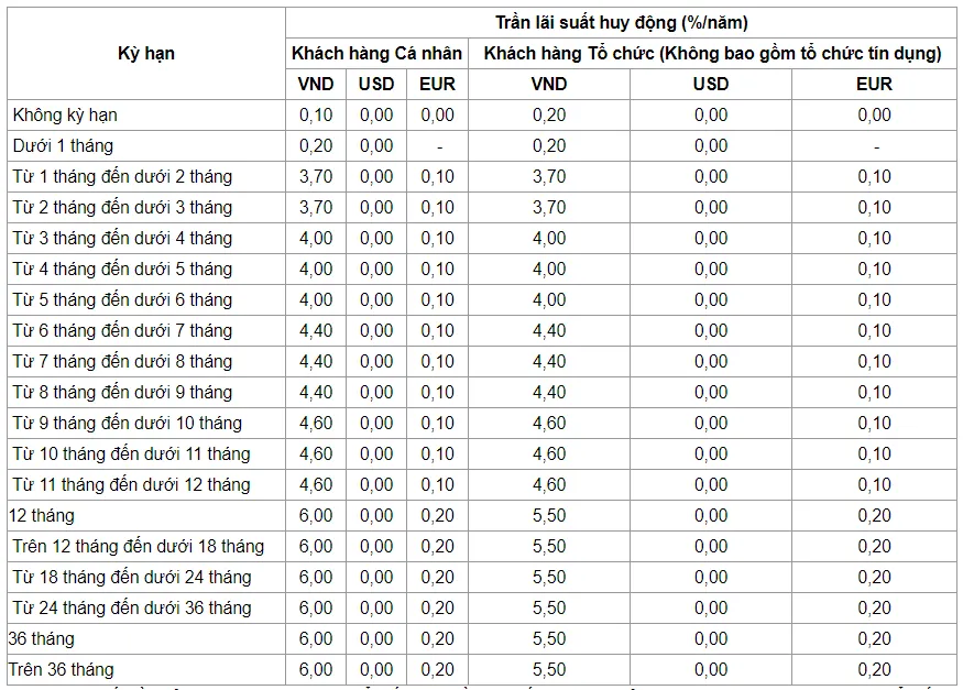 Lãi suất gửi tiết kiệm 1 tỷ ngân hàng Vietinbank