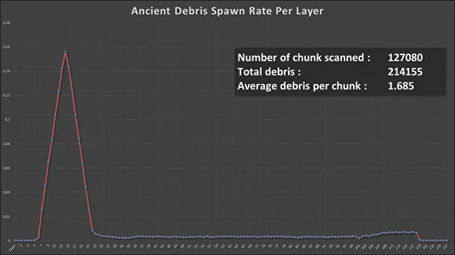 A graph detailing the spawn rate of Ancient Debris in the Nether in Minecraft at each of the Y-levels.