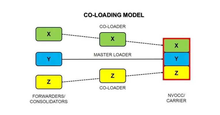 co-loading