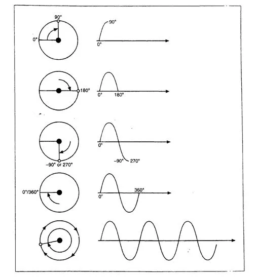 phase và sự can thiệp (phase and interterence)