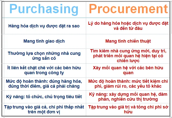 So sánh sự khác nhau giữa procurement và purchasing