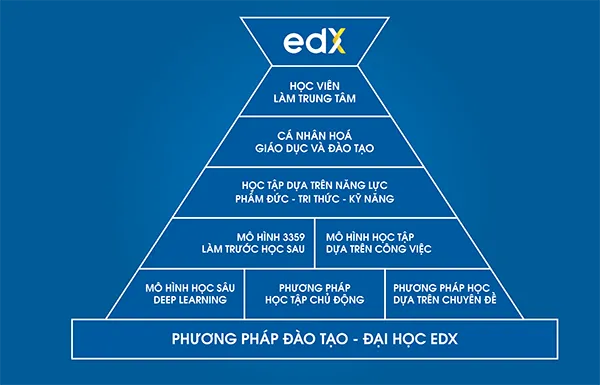 Review Ngành Quản Trị Kinh doanh Phuong-phap-dao-tao-tai-Dai-hoc-edX