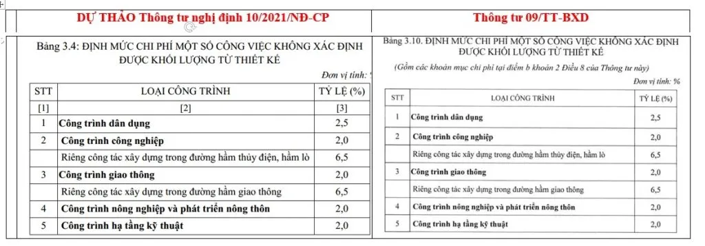 chi phí một số công tác không xác định từ thiết kế nghị định 10