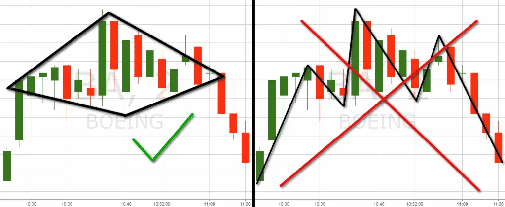 Mô hình giá Diamond (Kim Cương) Top & Bottom là gì?