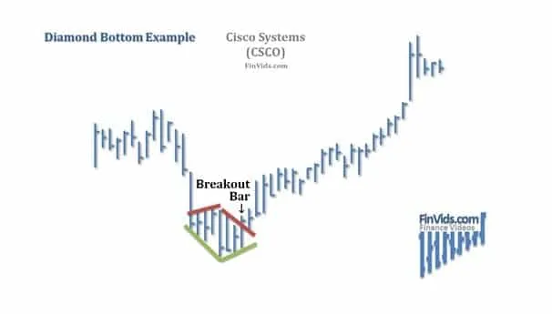 Mô hình giá Diamond (Kim Cương) Top & Bottom là gì?