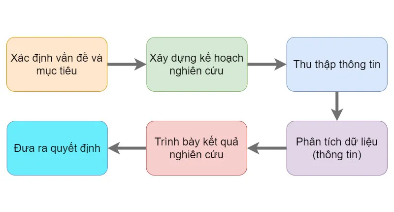 Quy trình nghiên cứu thị trường