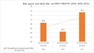 Tạo hấp lực mới để giữ chân nhà đầu tư FDI