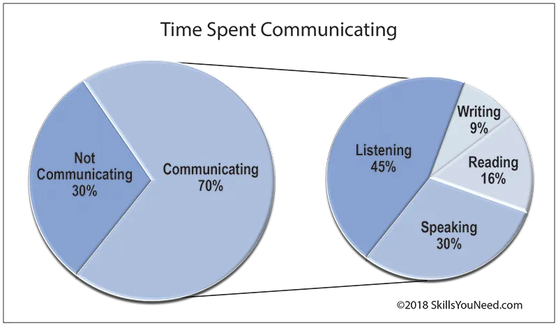 Time Spent Communicating A 'pie in pie' chart to show the significance of listening.