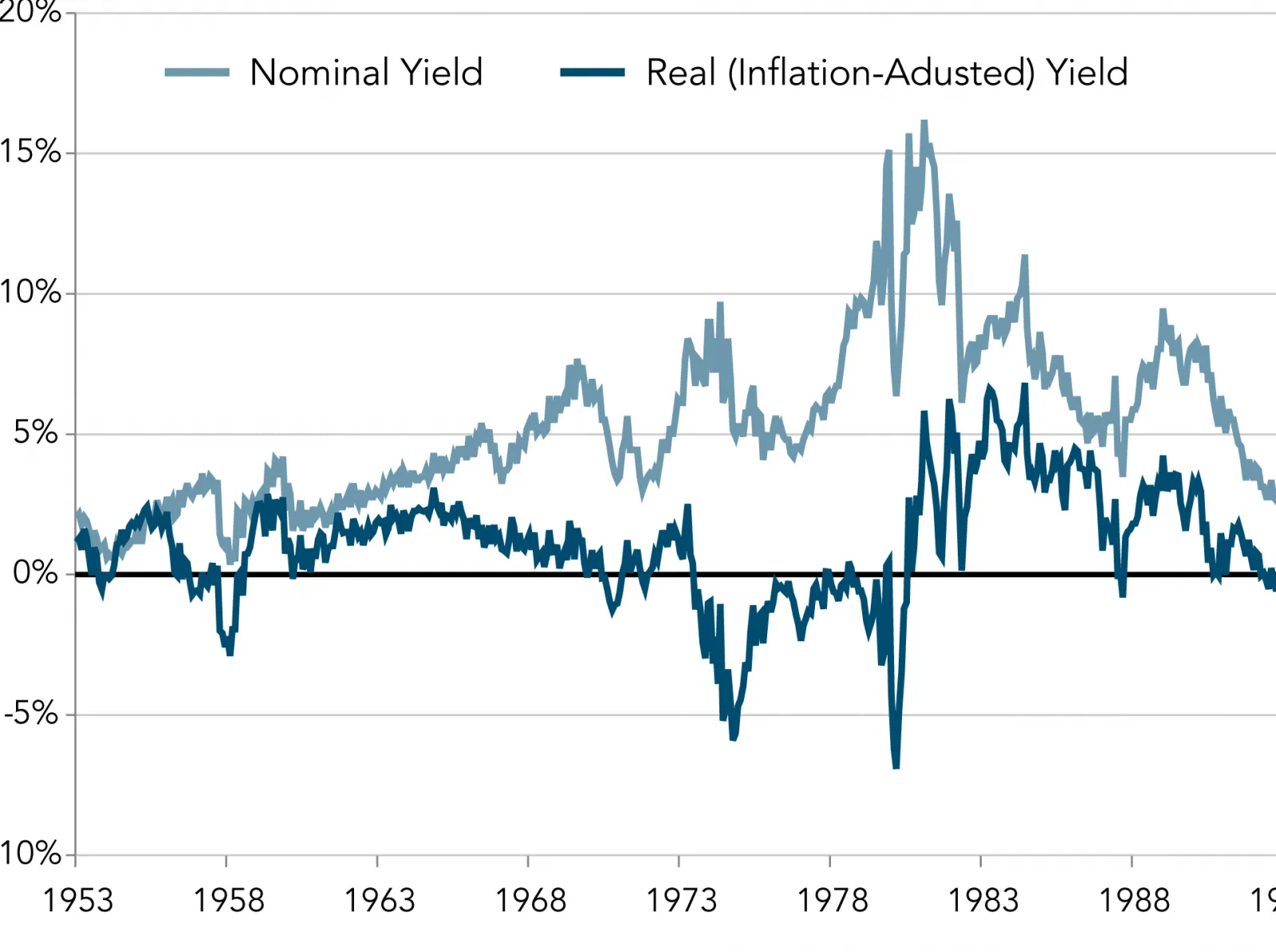 Yield là gì? Những ý nghĩa của Yield